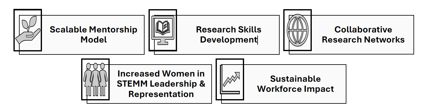 Graphic, Scalable Mentorship Model Research Skills Development Collaborative Research Networks Increased Women in STEMM Leadership & Representation Sustainable Workforce Impact